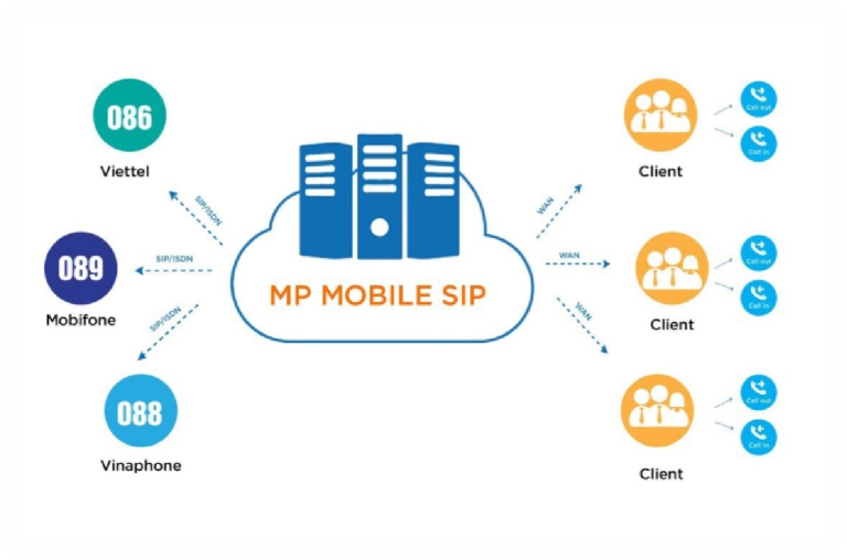 DIGISIP - Digitel