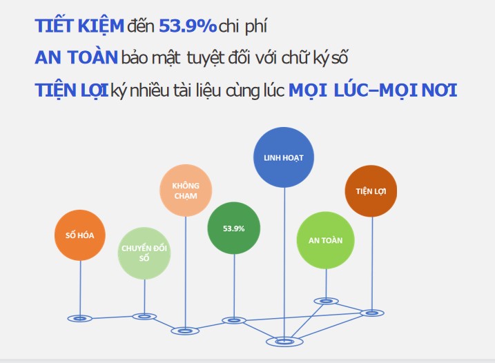 Hợp đồng điện tử - Digitel Group